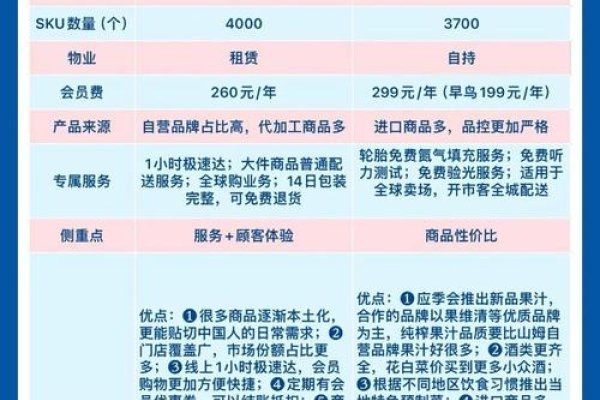 国内电商采购平台一览，山姆会员、Costco开市客与多类型电商平台对比分析。-百挑一