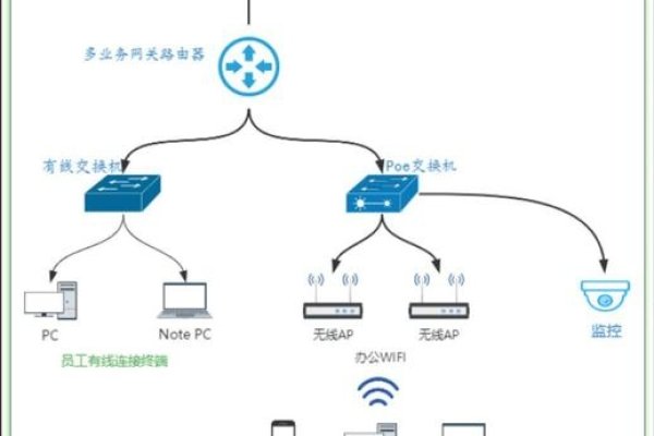 公司办公网络方案设计与实施-百挑一