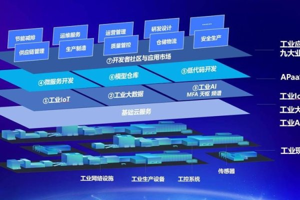 工业互联网平台的本质，以数字化技术促进资源配置优化，解析工业大数据与PaaS层模型算法的联系区别。-百挑一