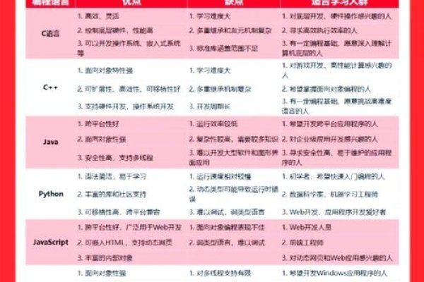 各种编程语言的区别-百挑一