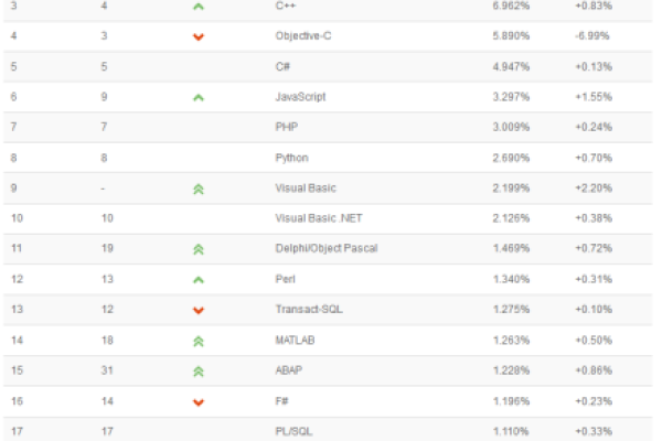 后端编程语言排名-百挑一