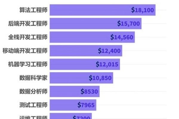 互联网架构师，高薪技术领袖的年薪揭秘-百挑一