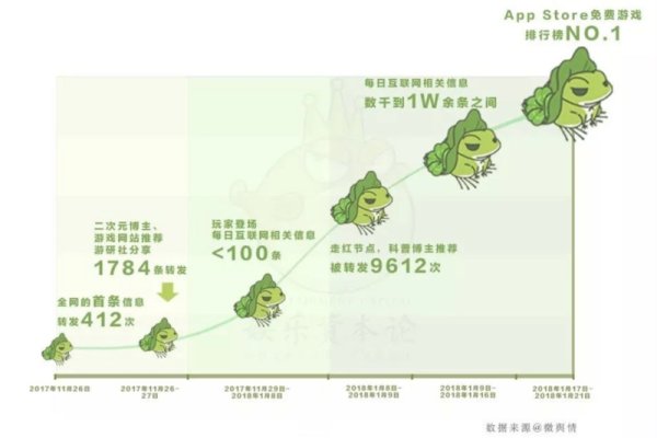 互联网生态下的增长策略，从旅行青蛙看指数提升与产品创新-百挑一