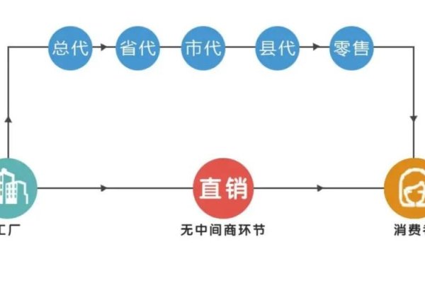 级差直销管理系统的应用与发展-百挑一