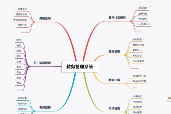 教务管理系统开发，探索与实践-百挑一