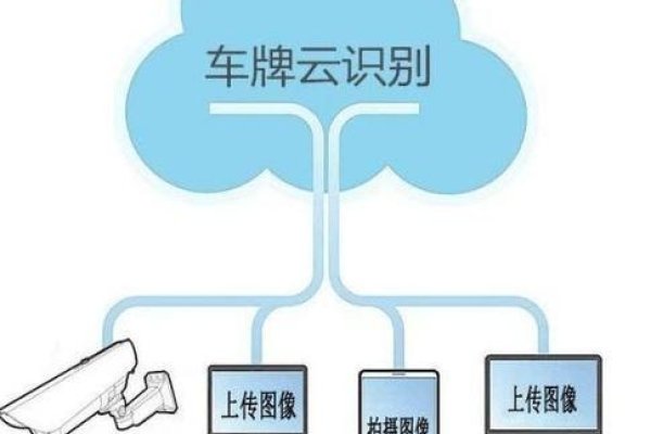 建议为，，云服务车牌识别SDK详解与CXF应用指南及报错处理。-百挑一