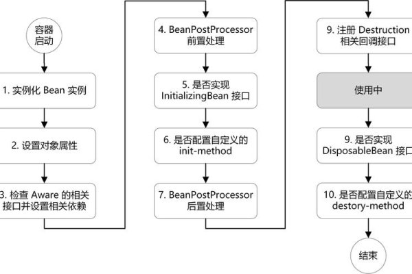 建议，JavaBean与Spring Bean的生命周期及特点解析。-百挑一