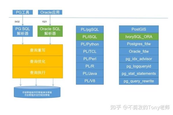 论坛数据库存储与管理，Oracle与开源解决方案的对比-百挑一
