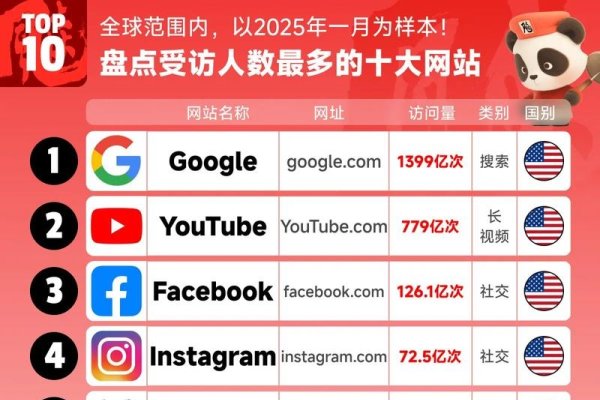 全球网站访问量排名，中国仅百度上榜，直接简洁地概括了文章的主要内容，即在全球范围内，尽管众多知名企业参与竞争，但只有中国的百度在榜单中占据一席之地。-百挑一