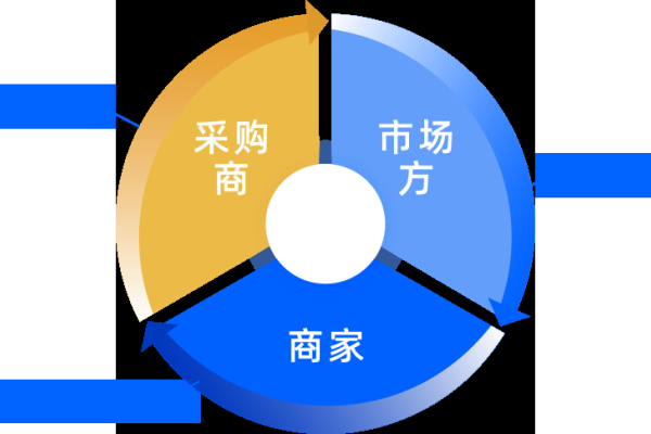 全球B2B交易平台概览-百挑一