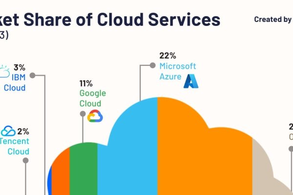 全球云计算公司排名-百挑一