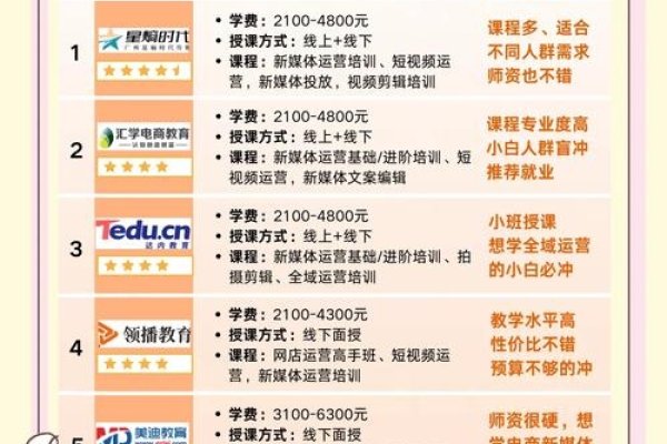 全媒体运营师学费详解-百挑一