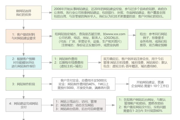 企业大型网站建设流程简述-百挑一