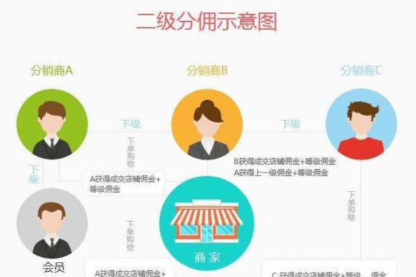 商城二级分销合法性解析及策略建议-百挑一