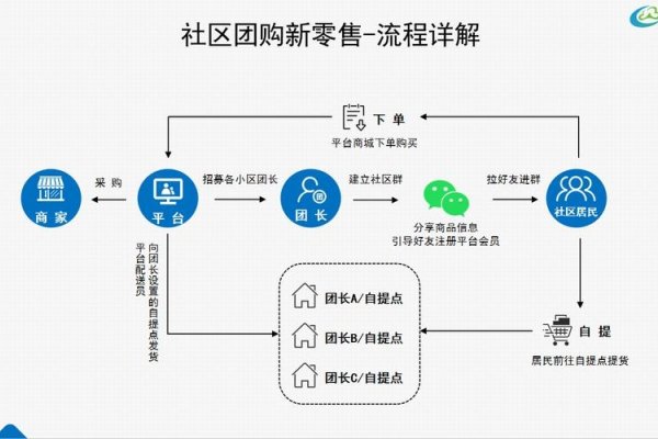 社区团购运营模式探究-百挑一
