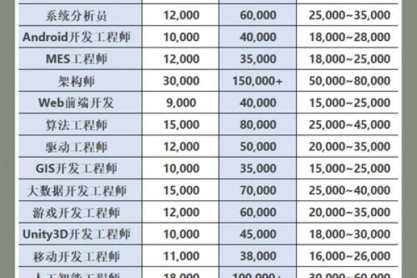 深圳软件开发工资水平概述-百挑一
