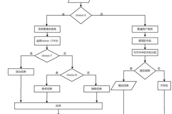 图书信息管理系统的简单操作流程-百挑一