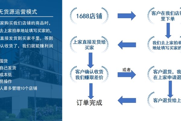 无货源网店盈利策略-百挑一