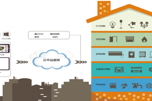 物联网智能家居系统，IoT云平台集成，接入家电产品实现互联互通设计流程，打造智能生活体验-百挑一