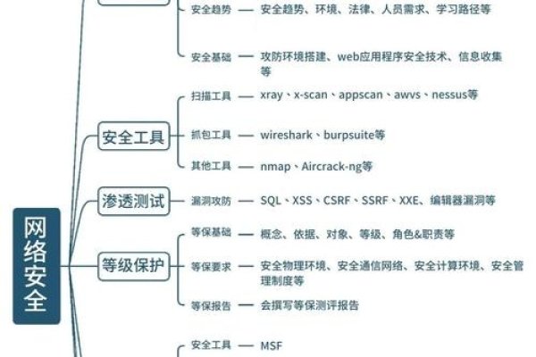 网络安全工程师的学习之路，所需时间与技能深度-百挑一
