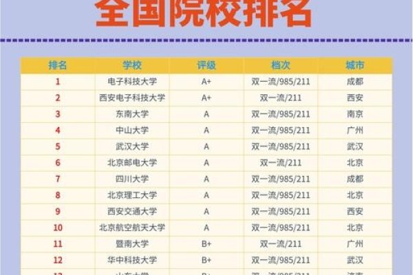 网络空间安全全国排名及院校详解-百挑一
