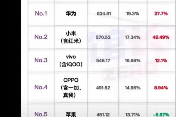 网络手机销售排行榜，华为领先，市场竞争激烈，其他品牌迎头追赶-百挑一
