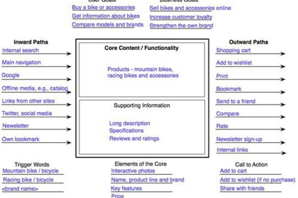 网页设计核心要素，导航与内容板块详解-百挑一