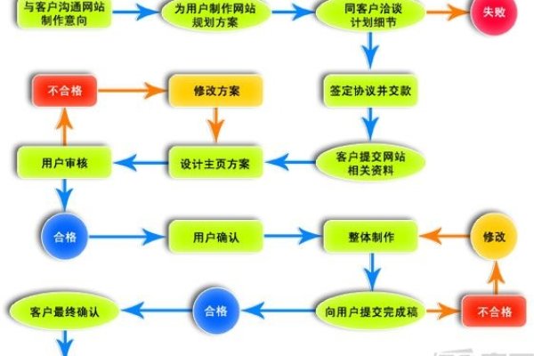 网页制作费用与方式选择-百挑一