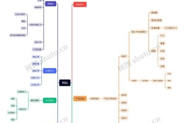 网页制作思维导图内容-百挑一