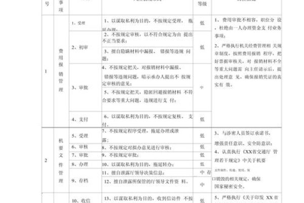 网站风险排查表，重点识别管理意识与廉政教育-百挑一