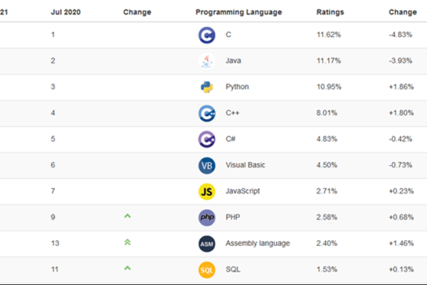 编程语言热度排行，C与C++的经典地位不减-百挑一