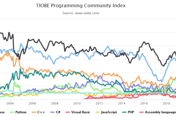 编程语言排行榜，从TIOBE到趋势洞察，Python与JavaScript的热度分析-百挑一