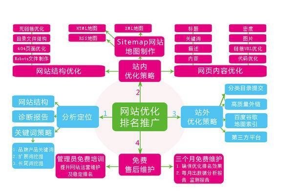 诸城制作网站的基本流程-百挑一