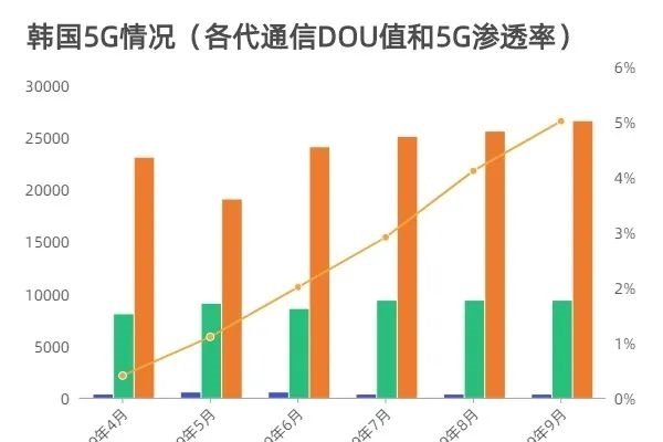 韩国5G运营商业绩飙升-百挑一