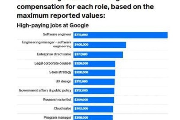 谷歌中国公司员工待遇概览-百挑一