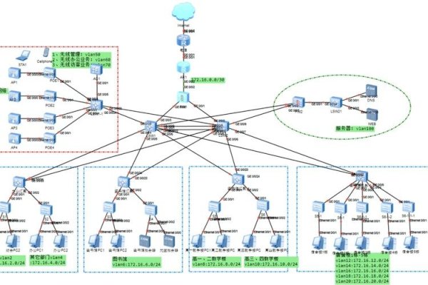 构建基本的网络方案-百挑一