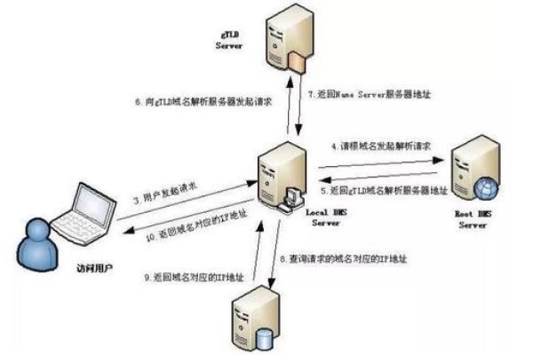 域名解析服务器详解，功能、作用及NS含义探究-百挑一