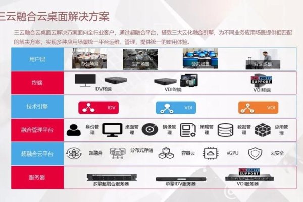 桌面虚拟化扩容服务，超融合技术与云服务商的市场策略解读-百挑一