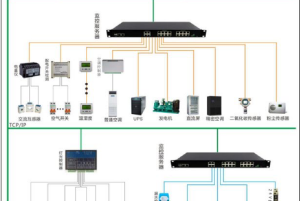 智慧机房动环监控系统介绍-百挑一