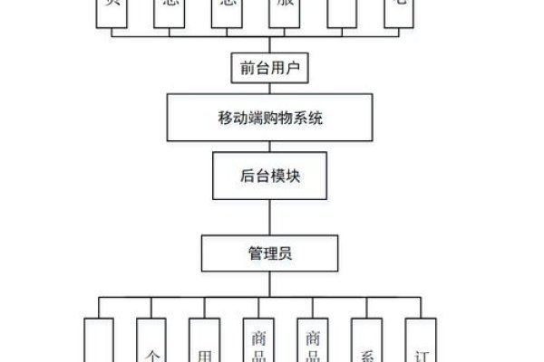 微信商城系统架构图解析-百挑一