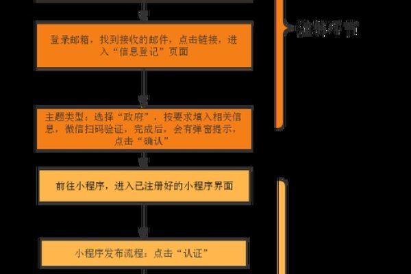 微信小程序注册申请流程详解-百挑一