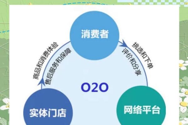 O2O电商平台，重塑线上线下商业模式的全新力量-百挑一