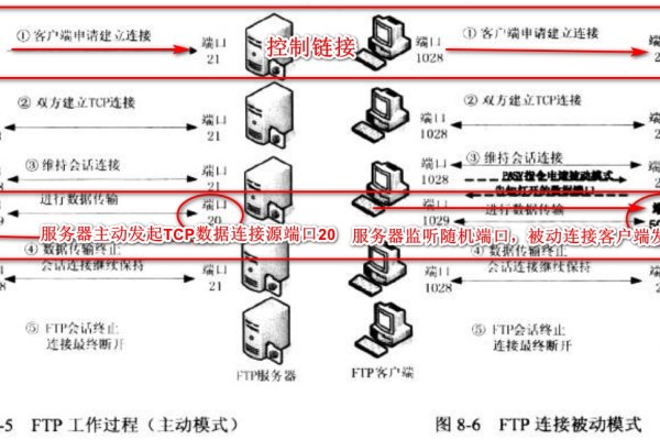 FTP服务器进程保留端口号的探讨-百挑一