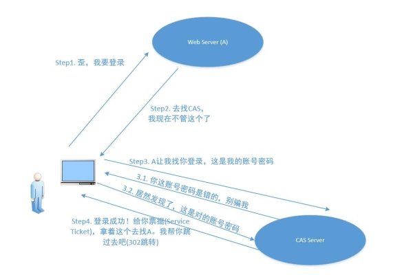 Web服务器访问指南，从浏览器到身份验证的步骤-百挑一