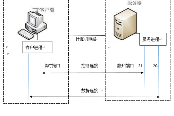 FTP工作原理详解-百挑一