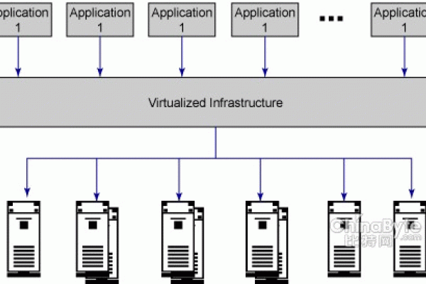 虚拟化技术，数据中心资源的高效利用与管理-百挑一