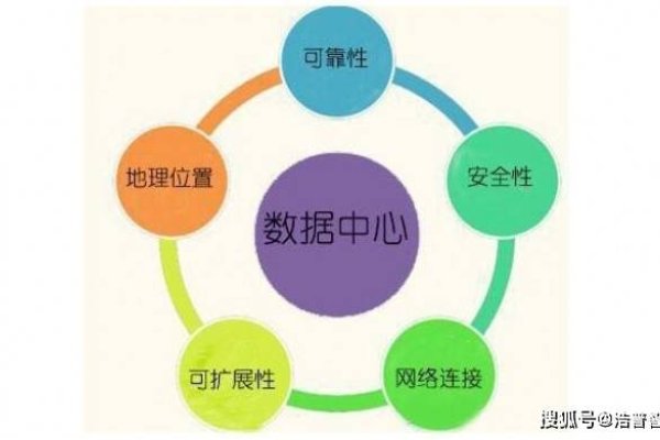 IDC数据中心设计关键要素-百挑一