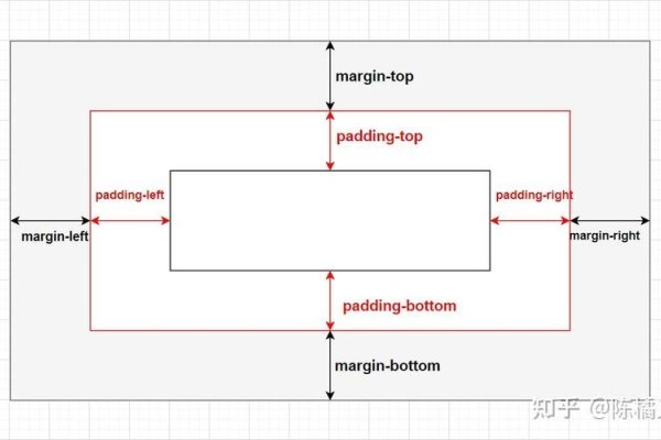 CSS外边距属性解析-百挑一