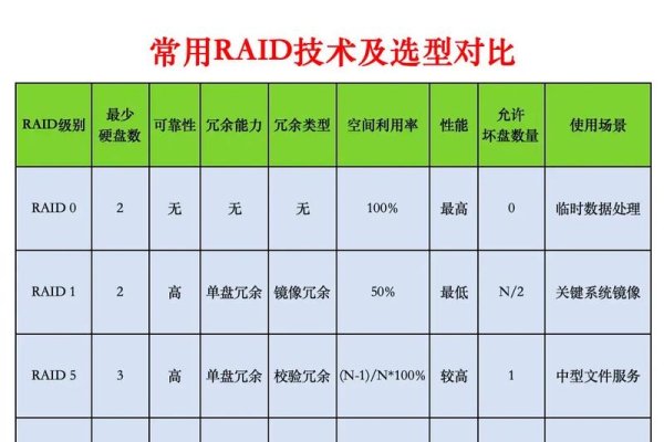 RAID 10与其他RAID级别的比较与选择-百挑一