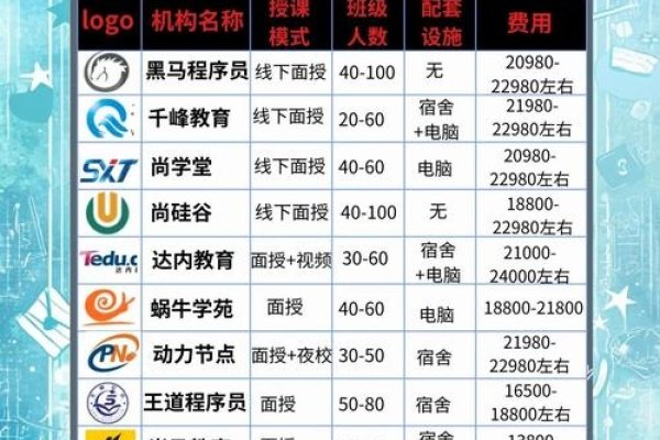 Java培训周期与费用解析-百挑一